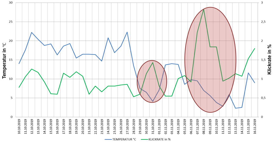 Wetter-Targeting Graph