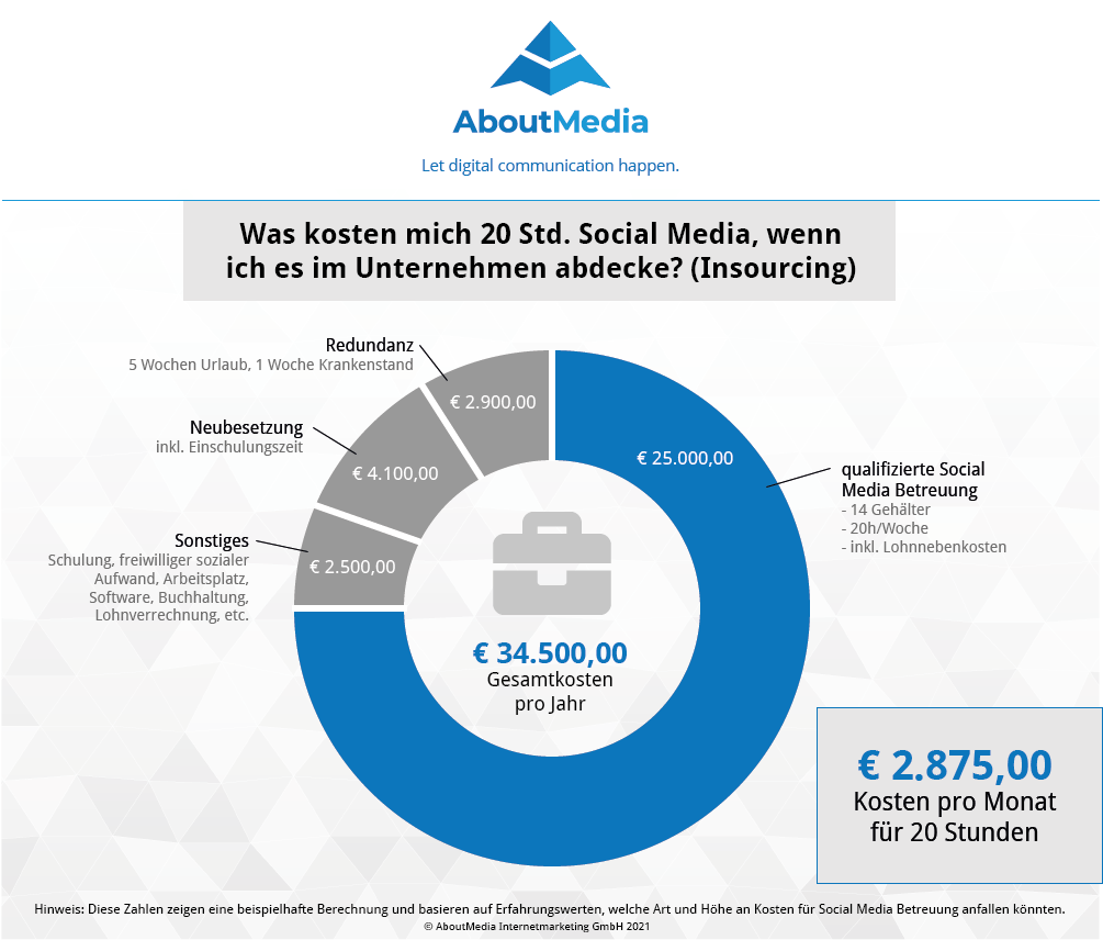 Infografik zu den geschätzten Social Media Kosten in einem Unternehmen