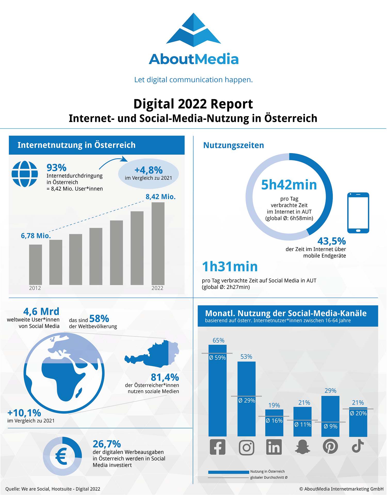 Infografik Internet und Social Media Nutzung Österreich Digital 2022 Report