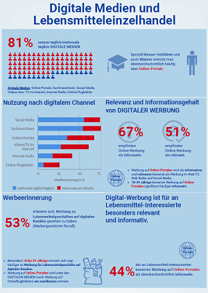 Infografik Digitalmarketing Lebensmitteleinzelhandel