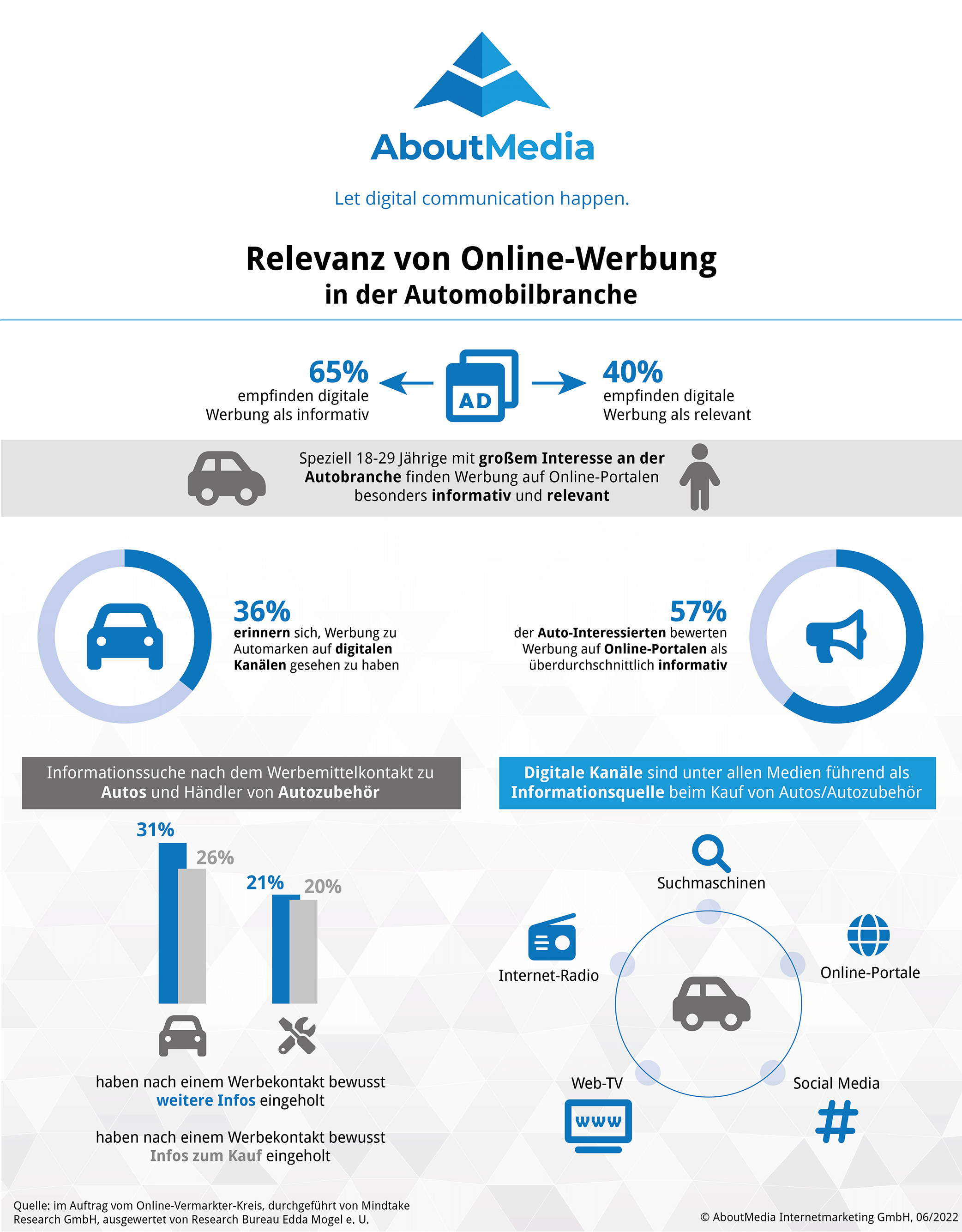 Online Werbung Automobilbranche Infografik
