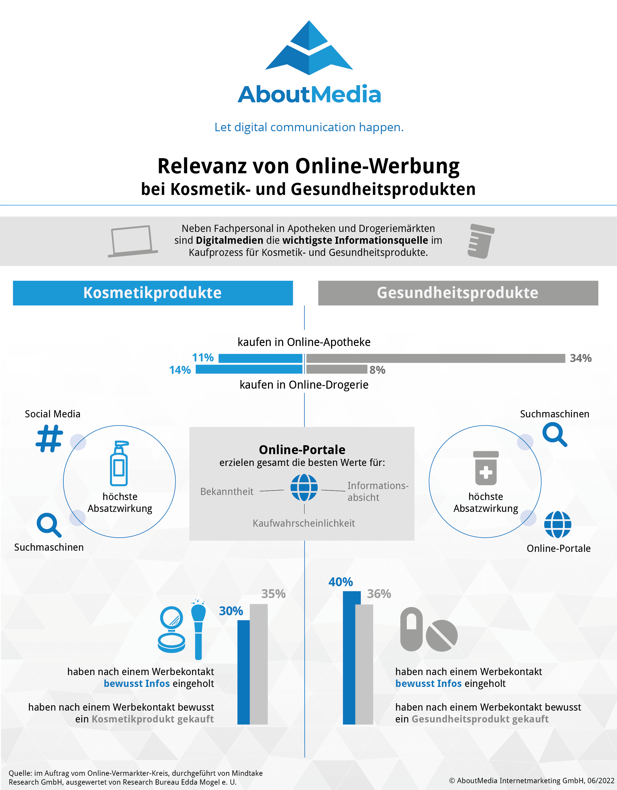 Infografik zu Relevanz der Digitalmedien bei Kosmetik und Gesundheitsprodukte