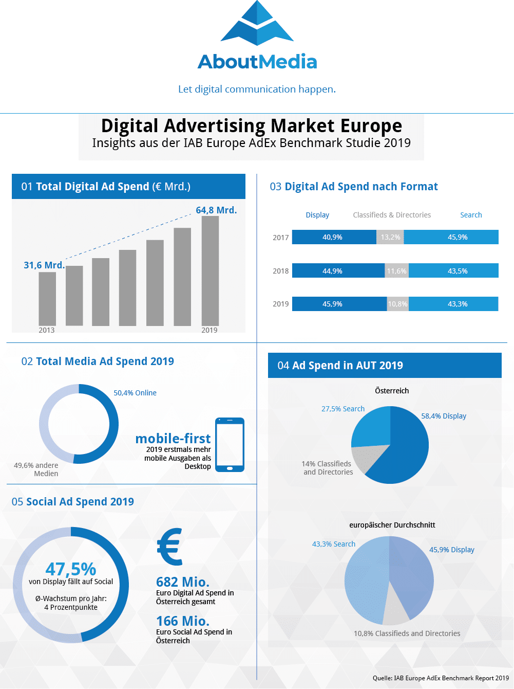 Infografik zu iab europe adex benchmark report