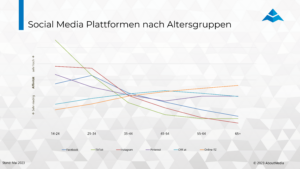 SM Plattformen nach Altersgruppen