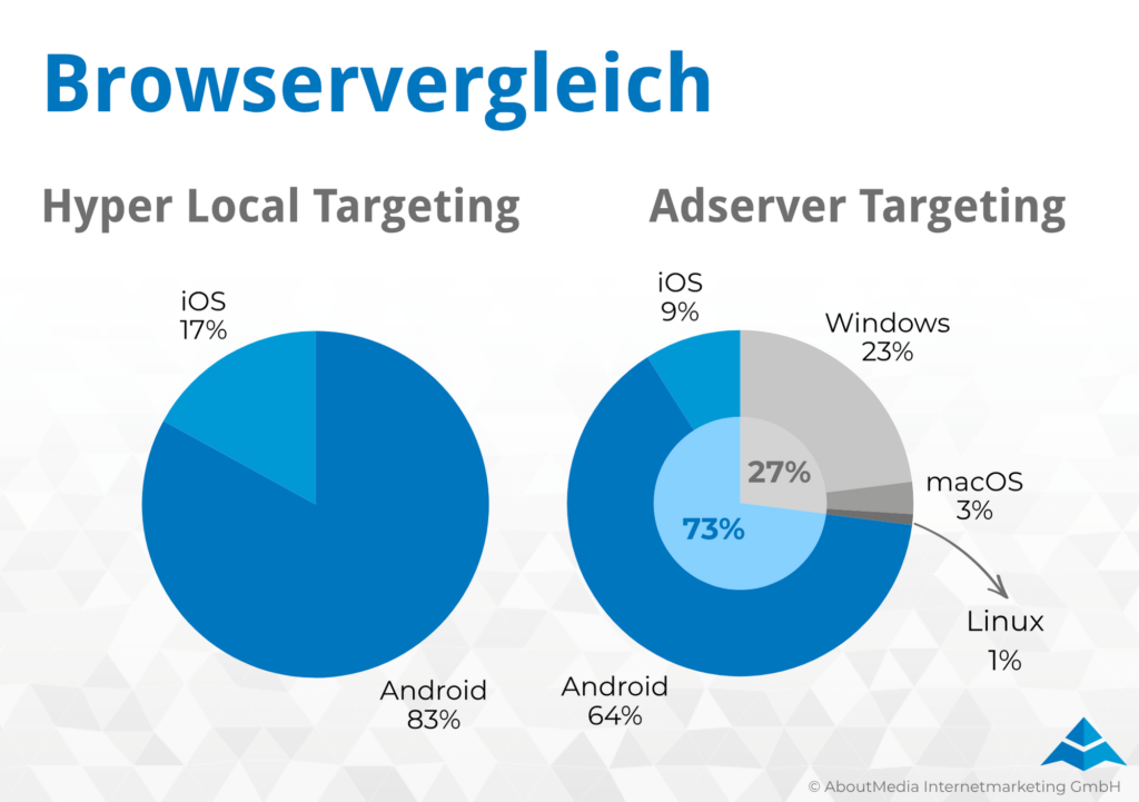 Hyper-Local Targeting Infografik Browservergleich