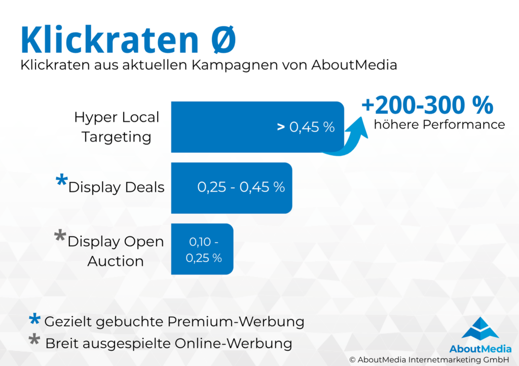 Hyper Local Targeting Klickrate Infografik