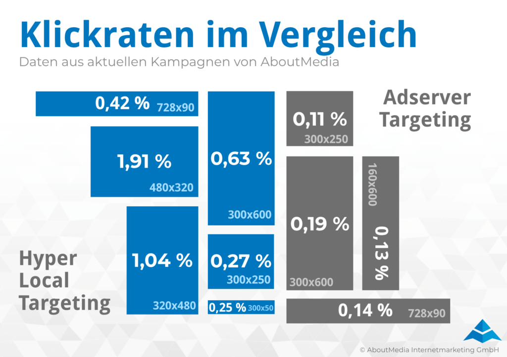 Hyper-Local Targeting Klickraten im Vergleich - Infografik