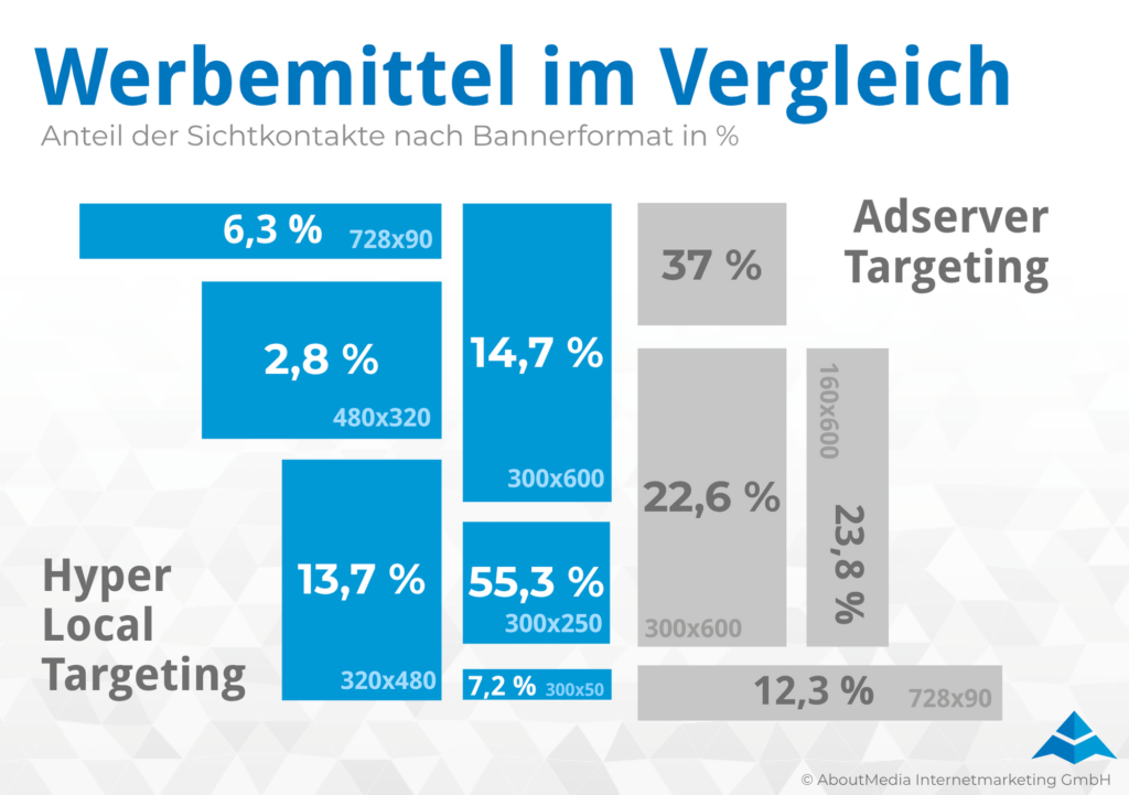 Hyper-Local Targeting Werbemittel im Vergleich - Infografik