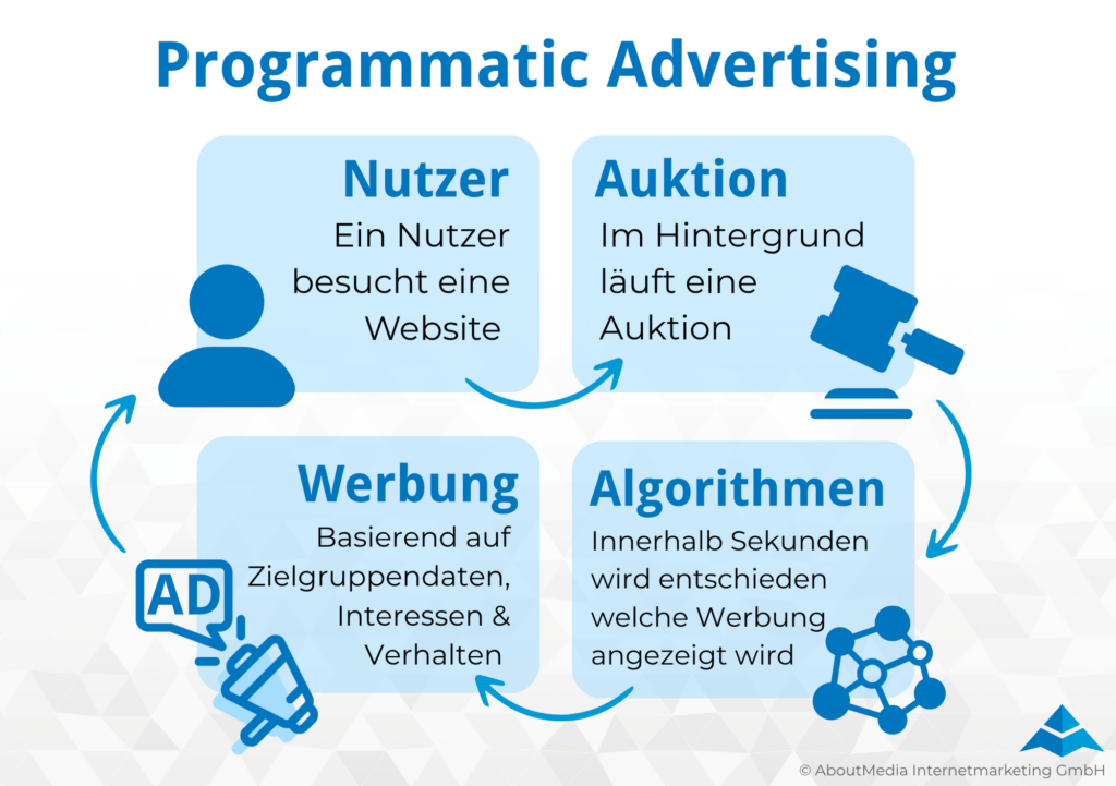 Programmatic Advertising - Infografik