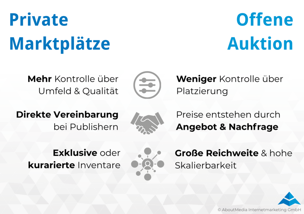 Programmatic Deals (Private Marktplätze) vs. Open Market (Offene Auktion) - Infografik