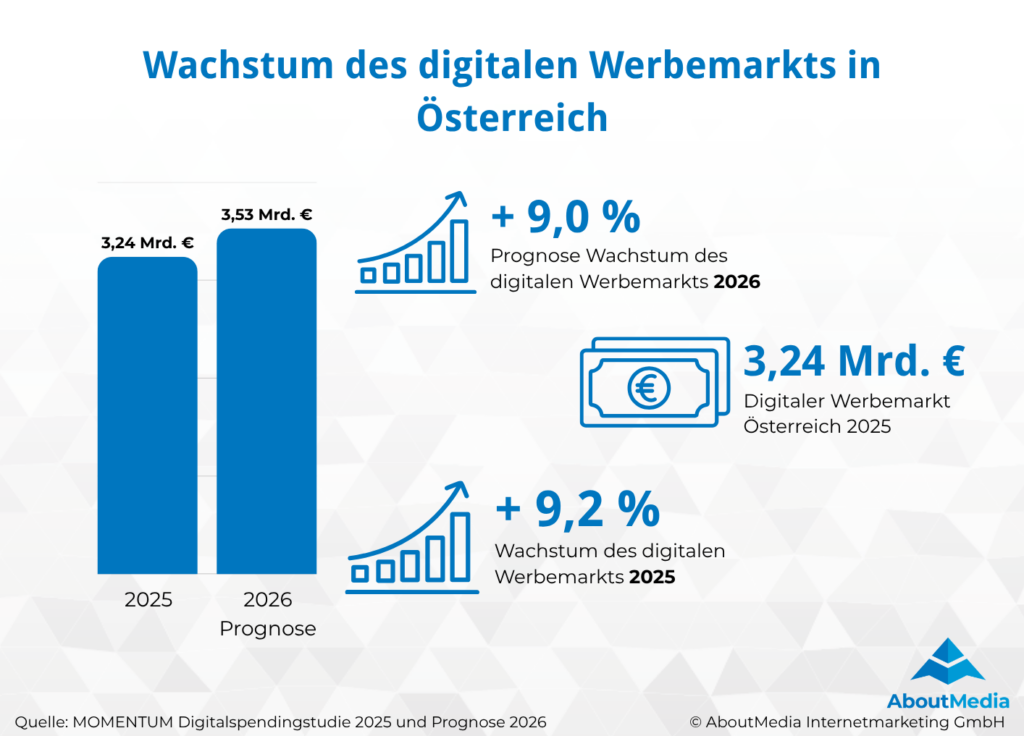 Digitaler Werbemarkt Wachstum - Infografik