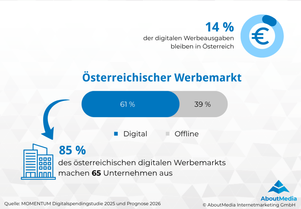 Digitaler Werbemarkt Österreich - Infografik