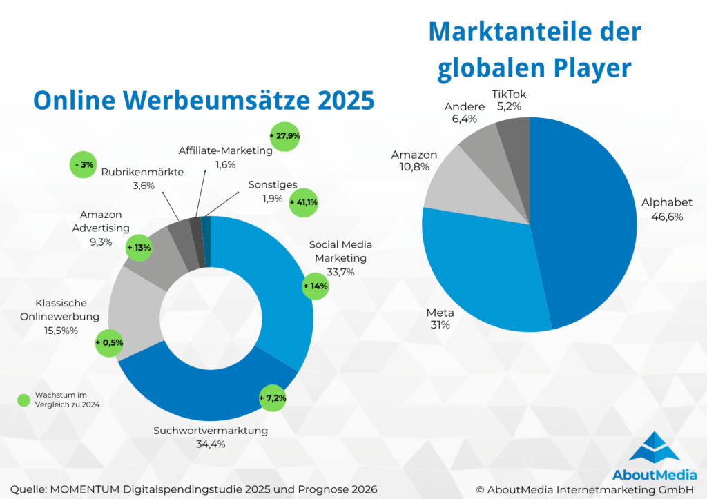 Digitaler Werbemarkt Marktanteil - Infografik