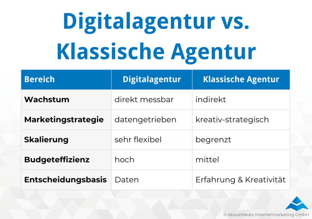 Die Grafik vergleicht eine Digitalagentur mit einer klassischen Agentur anhand zentraler Kriterien für Marketing und Werbung. In einer Tabelle werden die Bereiche Wachstum, Marketingstrategie, Skalierung, Budgeteffizienz und Entscheidungsbasis gegenübergestellt. Die Digitalagentur wird als direkt messbar, datengetrieben, sehr flexibel, budgeteffizient und datenbasiert beschrieben. Die klassische Agentur wird als indirekt messbar, kreativ strategisch, begrenzt skalierbar, mittel budgeteffizient und erfahrungs sowie kreativitätsbasiert dargestellt. Die Grafik verdeutlicht, dass Digitalagenturen vor allem bei Performance Marketing, datenbasierter Kampagnensteuerung und flexibler Skalierung Vorteile bieten, während klassische Agenturen stärker auf Erfahrung, Kreativität und strategische Markenkommunikation setzen. Erstellt wurde die Grafik von AboutMedia Internetmarketing GmbH.