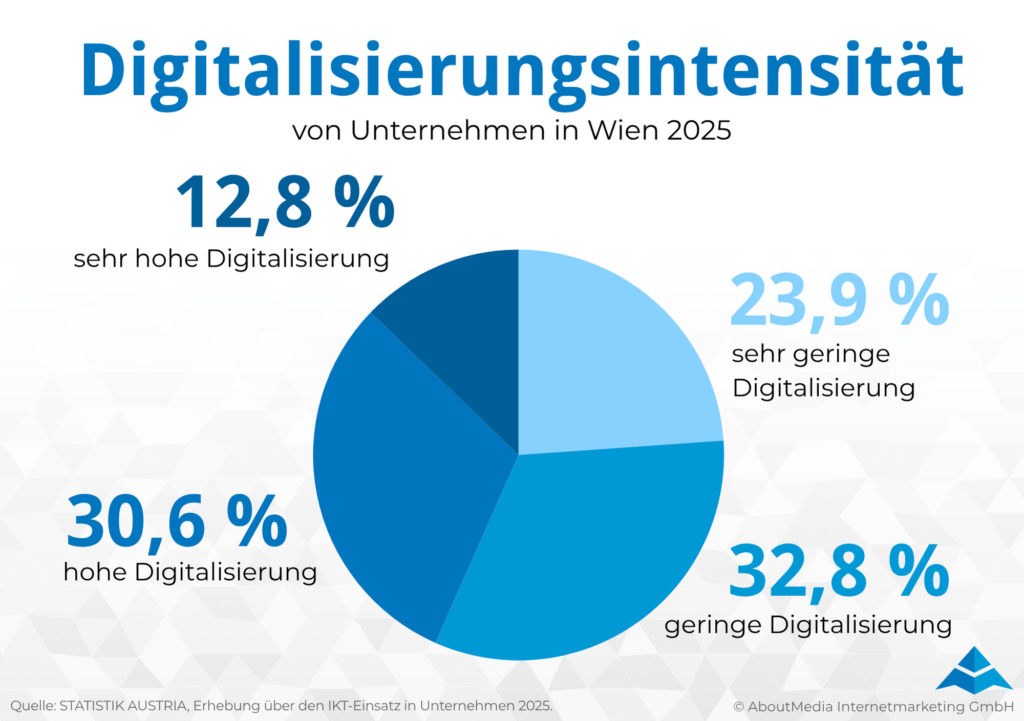 Die Grafik zeigt die Digitalisierungsintensität von Unternehmen in Wien im Jahr 2025. Im Zentrum steht ein Kreisdiagramm mit vier Kategorien: 12,8 Prozent der Wiener Unternehmen weisen eine sehr hohe Digitalisierung auf, 30,6 Prozent eine hohe Digitalisierung, 32,8 Prozent eine geringe Digitalisierung und 23,9 Prozent eine sehr geringe Digitalisierung. Die Visualisierung verdeutlicht, dass mehr als die Hälfte der Unternehmen in Wien noch eine geringe oder sehr geringe Digitalisierungsintensität aufweist. Damit zeigt die Grafik den relevanten Bedarf an digitaler Transformation, digitaler Beratung und datengetriebenem Marketing für Unternehmen in Wien. Quelle ist Statistik Austria, Erhebung über den IKT Einsatz in Unternehmen 2025, erstellt von AboutMedia Internetmarketing GmbH.