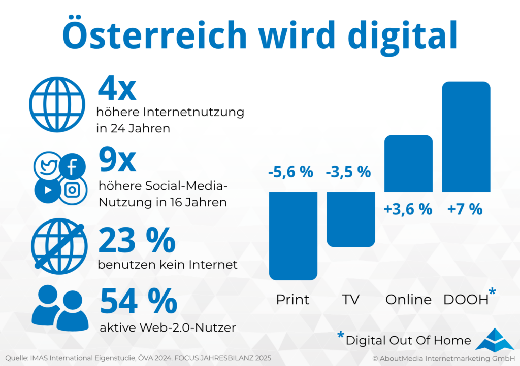 Die Infografik zeigt zentrale Kennzahlen zur digitalen Entwicklung in Österreich. Links wird dargestellt, dass die Internetnutzung in Österreich in 24 Jahren um das Vierfache gestiegen ist und die Social Media Nutzung in 16 Jahren um das Neunfache zugenommen hat. Zusätzlich zeigt die Grafik, dass 23 Prozent der Menschen kein Internet benutzen und 54 Prozent aktive Web 2.0 Nutzer sind. Rechts vergleicht ein Balkendiagramm die Entwicklung verschiedener Werbekanäle: Print liegt bei minus 5,6 Prozent, TV bei minus 3,5 Prozent, Online bei plus 3,6 Prozent und Digital Out Of Home bei plus 7 Prozent. Die Grafik verdeutlicht die zunehmende Bedeutung digitaler Kanäle für Mediennutzung, Werbung und Marketing in Österreich. Quellen sind IMAS International Eigenstudie, ÖVA 2024 und FOCUS JAHRESBILANZ 2025, erstellt von AboutMedia Internetmarketing GmbH.