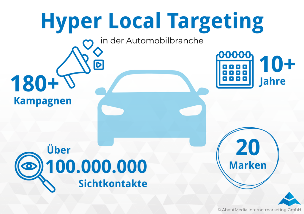 Grafik zum Thema Hyper Local Targeting in der Automobilbranche, stilisiertes Auto sowie Kennzahlen: 180+ Kampagnen, über 100.000.000 Sichtkontakte, 20 Marken und mehr als 10 Jahre Erfahrung