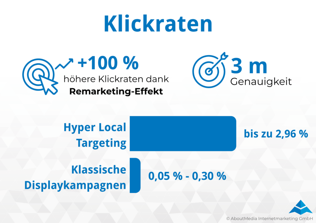 Klickraten von Automobilkampagnen im Display- und Videobereich - Infografik mit Daten