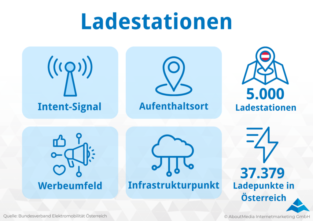 Grafik zum Thema Ladestationen im Bereich HLT Werbung in der Automobilbranche. Zu sehen sind vier Kriterien: Intent Signal, Aufenthaltsort, Werbeumfeld und Infrastrukturpunkt. Rechts werden Kennzahlen hervorgehoben: 5.000 Ladestationen sowie 37.379 Ladepunkte in Österreich.