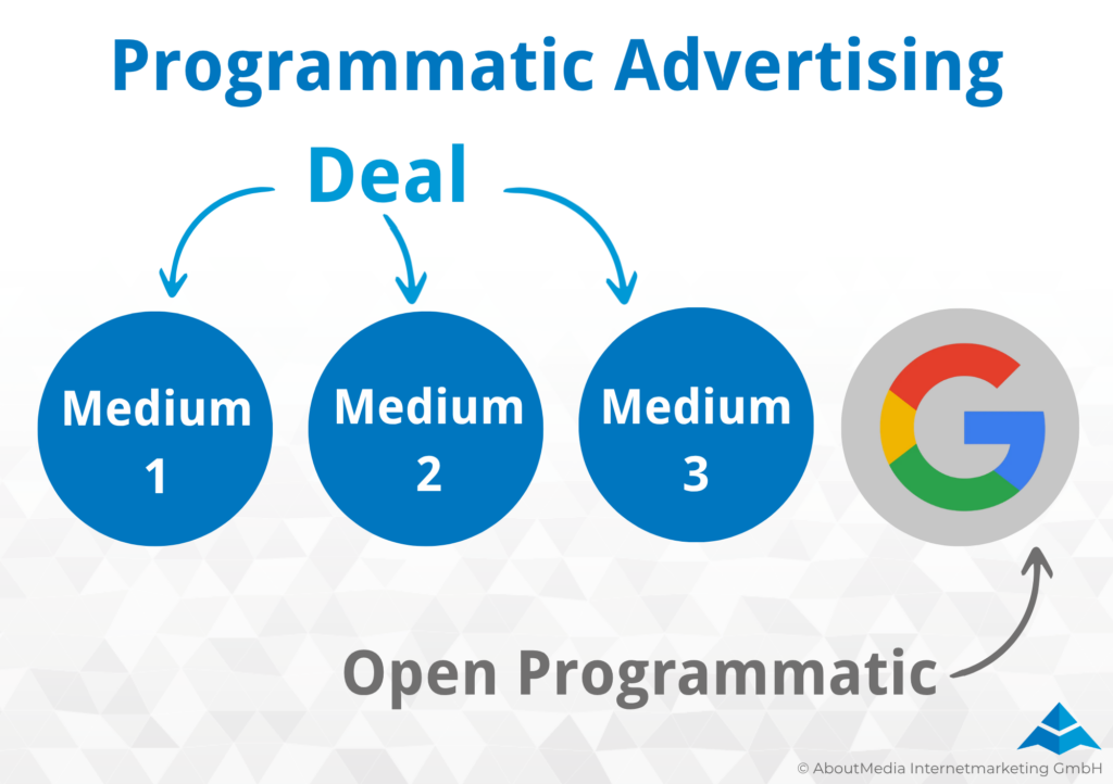 Google Ads als Teil von Programmatic Advertising - Infografik