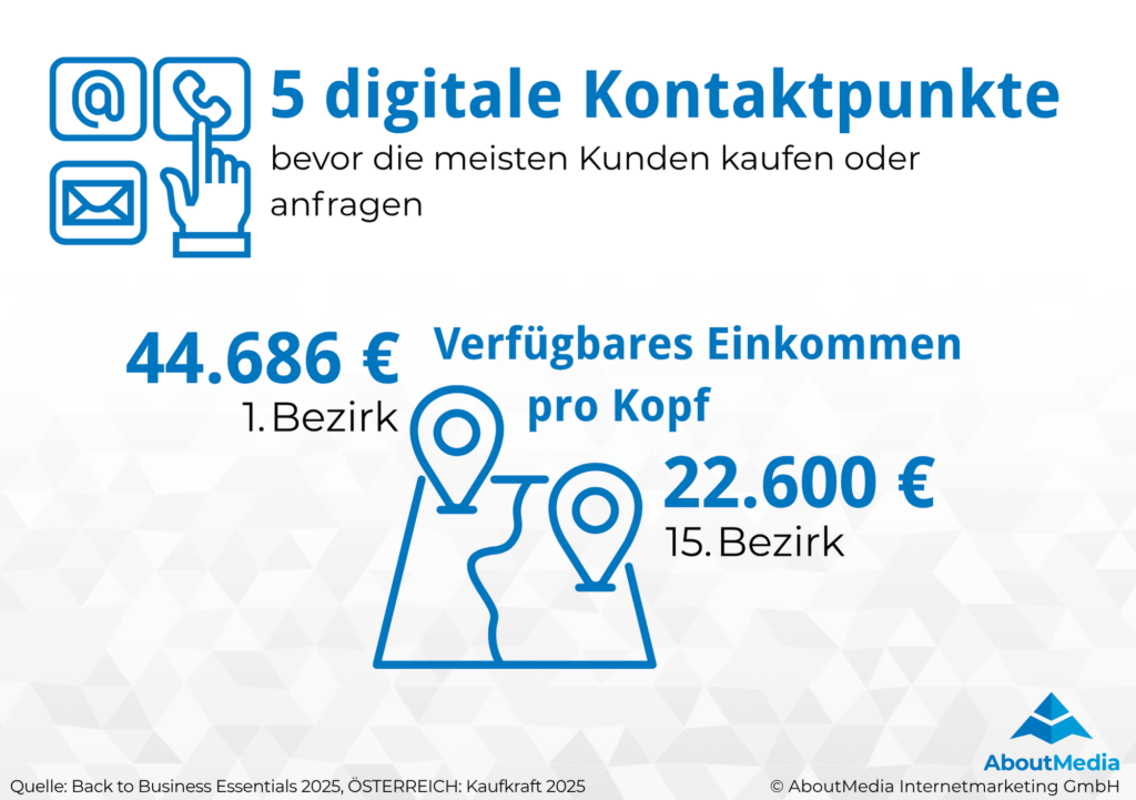 Die Infografik zeigt zwei zentrale Faktoren für digitales Marketing und regionale Zielgruppenansprache in Wien. Im oberen Bereich wird dargestellt, dass Kundinnen und Kunden im Durchschnitt fünf digitale Kontaktpunkte haben, bevor sie kaufen oder eine Anfrage stellen. Symbole für E Mail, Telefon und digitale Interaktion visualisieren diese Customer Journey. Im unteren Bereich zeigt die Grafik das verfügbare Einkommen pro Kopf in Wien anhand zweier Bezirke: 44.686 Euro im 1. Bezirk und 22.600 Euro im 15. Bezirk. Eine Kartenillustration mit Standortmarkern verdeutlicht die regionalen Unterschiede in der Kaufkraft. Die Grafik macht sichtbar, warum digitale Sichtbarkeit, wiederholte Kontaktpunkte und standortbezogene Zielgruppenanalyse für Marketingkampagnen in Wien relevant sind. Quellen sind Back to Business Essentials 2025 und ÖSTERREICH: Kaufkraft 2025, erstellt von AboutMedia Internetmarketing GmbH.