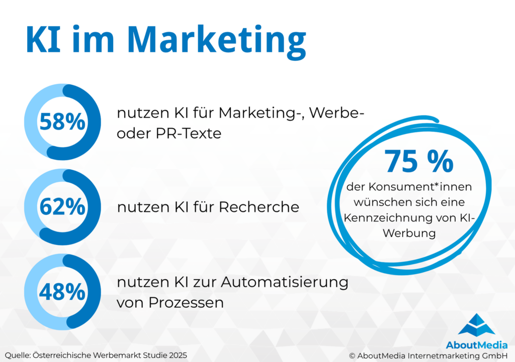 Die Infografik zeigt aktuelle Kennzahlen zur Nutzung von Künstlicher Intelligenz im Marketing laut Österreichischer Werbemarkt Studie 2025. Im Fokus stehen drei Einsatzbereiche: 58 Prozent nutzen KI für Marketing, Werbe oder PR Texte, 62 Prozent nutzen KI für Recherche und 48 Prozent nutzen KI zur Automatisierung von Prozessen. Rechts wird zusätzlich hervorgehoben, dass sich 75 Prozent der Konsumentinnen eine Kennzeichnung von KI Werbung wünschen. Die Grafik verdeutlicht, dass KI im Marketing bereits breit eingesetzt wird und gleichzeitig Transparenz bei KI gestützter Werbung für Konsumentinnen eine wichtige Rolle spielt. Quelle der Grafik ist die Österreichische Werbemarkt Studie 2025, erstellt von AboutMedia Internetmarketing GmbH.