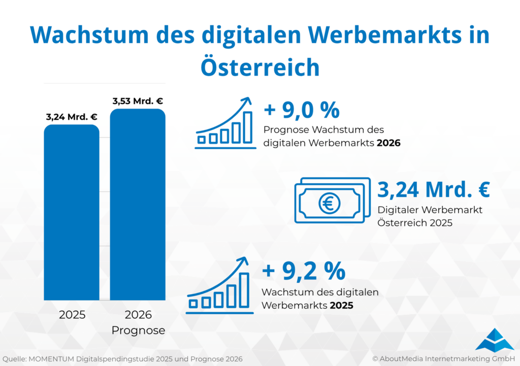 Die Infografik zeigt das Wachstum des digitalen Werbemarkts in Österreich laut MOMENTUM Digitalspendingstudie 2025 und Prognose 2026. Ein Balkendiagramm vergleicht die digitalen Werbeausgaben von 3,24 Milliarden Euro im Jahr 2025 mit der Prognose von 3,53 Milliarden Euro für 2026. Zusätzlich werden zwei Wachstumskennzahlen hervorgehoben: plus 9,2 Prozent Wachstum des digitalen Werbemarkts 2025 und eine prognostizierte Steigerung von plus 9,0 Prozent für 2026. Symbole für Wachstum und digitale Werbeausgaben visualisieren die positive Marktentwicklung. Die Grafik unterstützt die Einordnung des österreichischen digitalen Werbemarkts als stark wachsendes Segment innerhalb der Werbewirtschaft. Quelle der Grafik ist die MOMENTUM Digitalspendingstudie 2025 und Prognose 2026, erstellt von AboutMedia Internetmarketing GmbH.