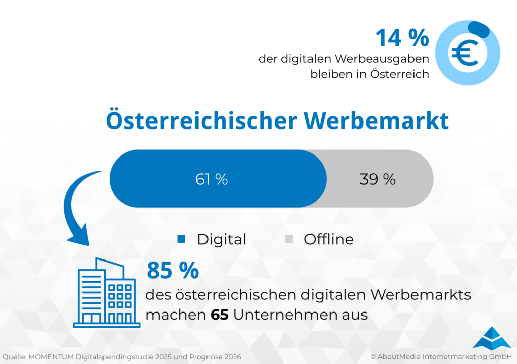 Die Infografik zeigt zentrale Kennzahlen zum österreichischen Werbemarkt und zur Verteilung digitaler Werbeausgaben in Österreich. Dargestellt wird, dass 61 Prozent des österreichischen Werbemarkts auf digitale Werbung entfallen und 39 Prozent auf Offline Werbung. Zusätzlich zeigt die Grafik, dass nur 14 Prozent der digitalen Werbeausgaben in Österreich bleiben. Ein weiteres Kernergebnis lautet, dass 85 Prozent des österreichischen digitalen Werbemarkts von 65 Unternehmen ausgemacht werden. Die Visualisierung nutzt ein Balkendiagramm, ein Euro Symbol und ein Gebäude Icon, um die Konzentration und Wertschöpfung im digitalen Werbemarkt Österreichs verständlich darzustellen. Quelle der Grafik ist die MOMENTUM Digitalspendingstudie 2025 und Prognose 2026, erstellt von AboutMedia Internetmarketing GmbH.