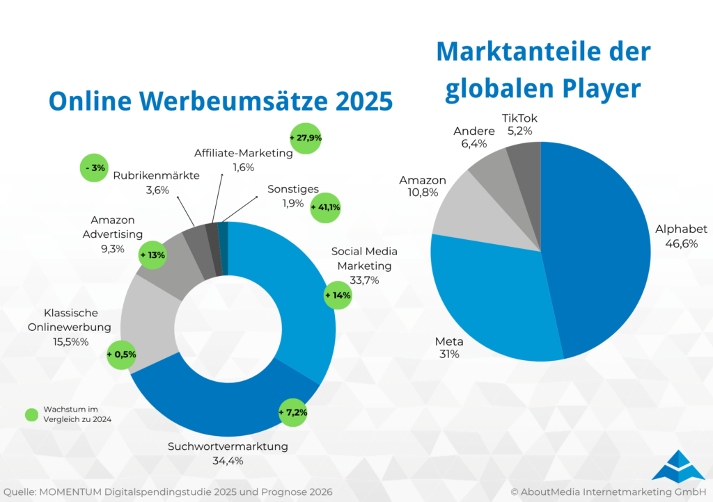 Die Infografik zeigt die Verteilung der Online Werbeumsätze 2025 in Österreich sowie die Marktanteile globaler Player im digitalen Werbemarkt. Links visualisiert ein Donut Diagramm die wichtigsten Umsatzsegmente: Suchwortvermarktung mit 34,4 Prozent, Social Media Marketing mit 33,7 Prozent, klassische Onlinewerbung mit 15,5 Prozent, Amazon Advertising mit 9,3 Prozent, Rubrikenmärkte mit 3,6 Prozent, Sonstiges mit 1,9 Prozent und Affiliate Marketing mit 1,6 Prozent. Grüne Markierungen zeigen das Wachstum im Vergleich zu 2024, darunter plus 14 Prozent bei Social Media Marketing, plus 7,2 Prozent bei Suchwortvermarktung und plus 41,1 Prozent bei Sonstiges. Rechts zeigt ein Kreisdiagramm die Marktanteile globaler Plattformen: Alphabet hält 46,6 Prozent, Meta 31 Prozent, Amazon 10,8 Prozent, TikTok 5,2 Prozent und andere Anbieter 6,4 Prozent. Die Grafik verdeutlicht die starke Konzentration digitaler Werbeumsätze auf internationale Plattformen und zentrale Online Marketing Segmente. Quelle ist die MOMENTUM Digitalspendingstudie 2025 und Prognose 2026, erstellt von AboutMedia Internetmarketing GmbH.