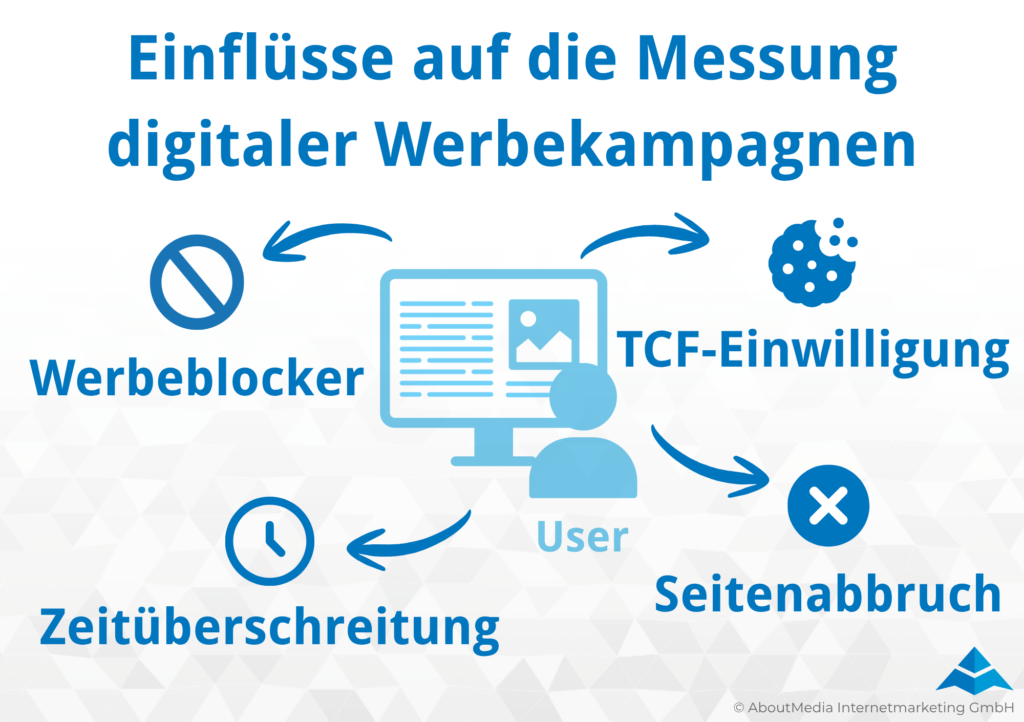 Darstellung der Einflüsse auf die Messung digitaler Werbekampagnen. Werbeblocker, TCF-Einwilligung, Zeitüberschreitung und Seitenabbruch.