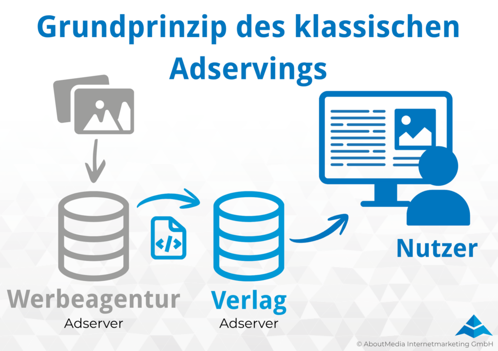 Infografik zum Grundprinzip des klassichen Adservings