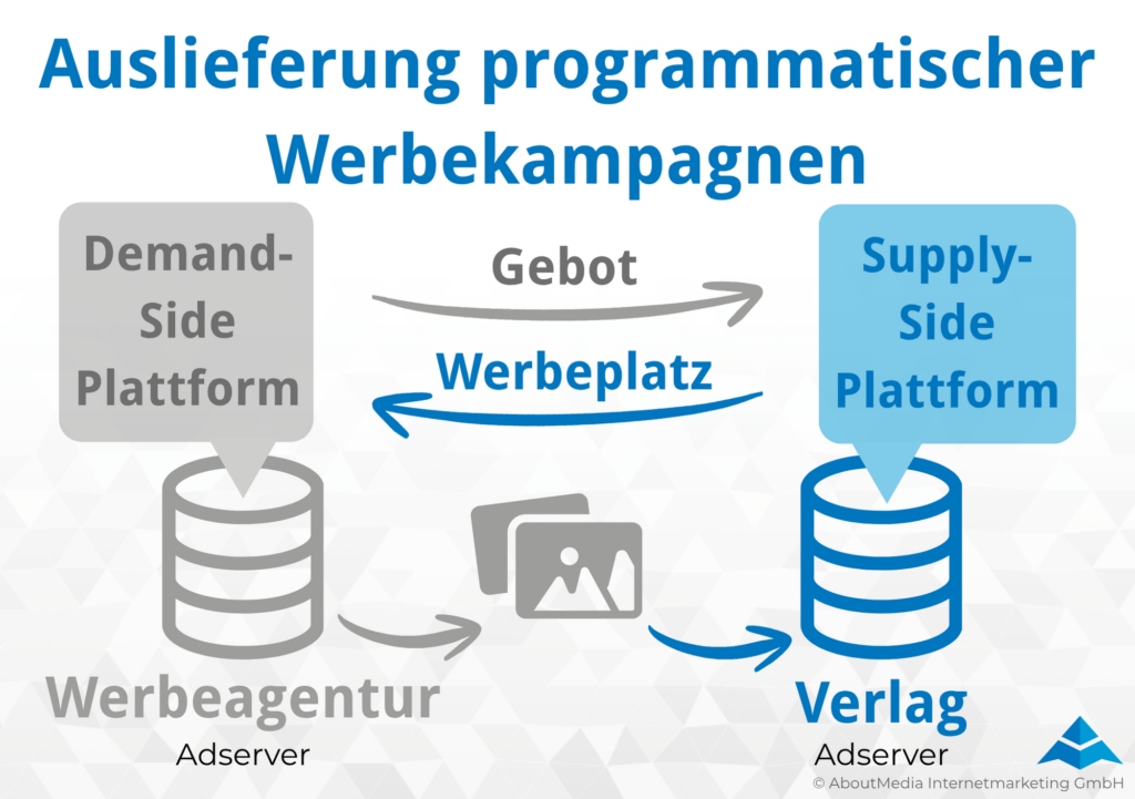 Darstellung der Auslieferung von programmatischen Werbekampagnen mit DSP und SSP.