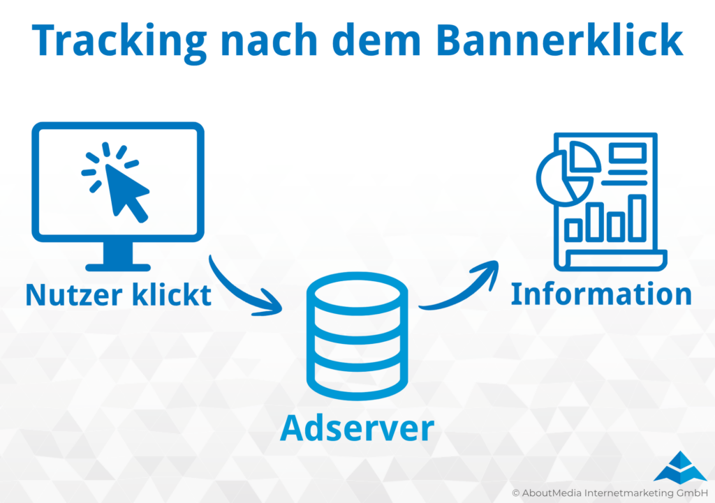 Darstellung des Trackings nach dem Bannerklick.  
