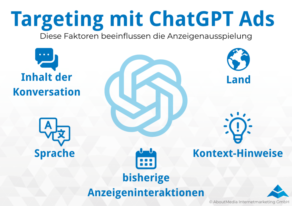 Faktoren die die Anzeigenausspielung beeinflussen wie Land, Inhalt der Konversation, Sprache, bisherige Anzeigenineraktionen und Kontext-Hinweise.
