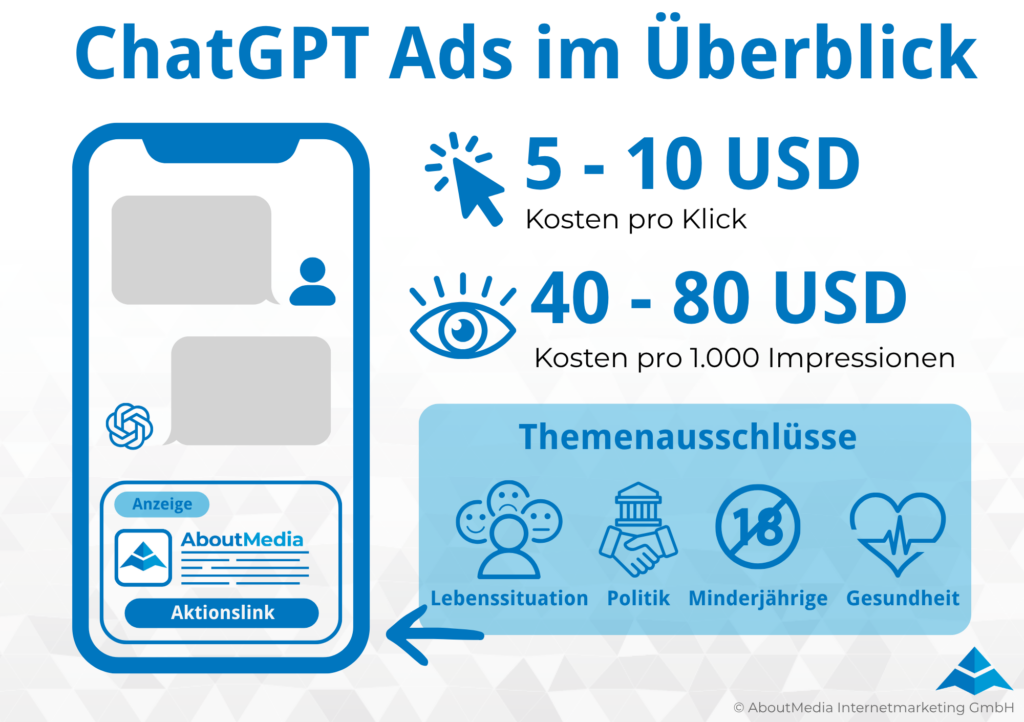 Eine Zusammenfassung von den Kosten und Themenausschlüsse bei ChatGPT Werbung sowie eine Darstellung der Anzeige im Chat