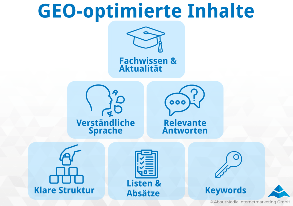 Veranschaulichung der wichtigsten Bausteine für die Erstellung GEO-konformer Inhalte im Pyramidenschema.