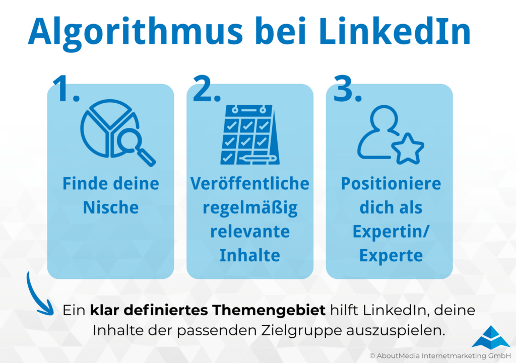 Die Grafik zeigt drei zentrale Empfehlungen für mehr Sichtbarkeit im LinkedIn Algorithmus. In drei nummerierten Feldern werden die wichtigsten Schritte dargestellt: eine klare Nische finden, regelmäßig relevante Inhalte veröffentlichen und sich als Expertin oder Experte positionieren. Eine ergänzende Aussage erklärt, dass ein klar definiertes Themengebiet LinkedIn dabei hilft, Inhalte der passenden Zielgruppe auszuspielen. Icons für Analyse, Redaktionsplanung und persönliche Expertise visualisieren die Bedeutung von Fokus, Kontinuität und fachlicher Positionierung. Die Grafik verdeutlicht, wie Unternehmen und Personen ihre LinkedIn Inhalte strategisch ausrichten können, um Reichweite, Relevanz und Zielgruppenansprache zu verbessern. Erstellt wurde die Grafik von AboutMedia Internetmarketing GmbH.
