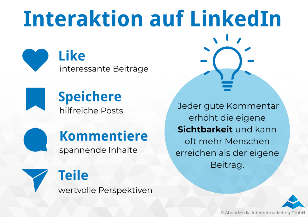 Die Grafik zeigt zentrale Interaktionsformen auf LinkedIn und erklärt deren Bedeutung für die eigene Sichtbarkeit. Links werden vier Handlungen dargestellt: interessante Beiträge liken, hilfreiche Posts speichern, spannende Inhalte kommentieren und wertvolle Perspektiven teilen. Icons für Herz, Lesezeichen, Kommentar und Teilen visualisieren die jeweiligen LinkedIn Interaktionen. Rechts hebt ein Hinweis hervor, dass jeder gute Kommentar die eigene Sichtbarkeit erhöhen und oft mehr Menschen erreichen kann als ein eigener Beitrag. Die Grafik verdeutlicht, warum aktive, relevante und fachlich wertvolle Interaktion auf LinkedIn ein wichtiger Bestandteil von Social Selling, Personal Branding und Content Marketing ist. Erstellt wurde die Grafik von AboutMedia Internetmarketing GmbH.