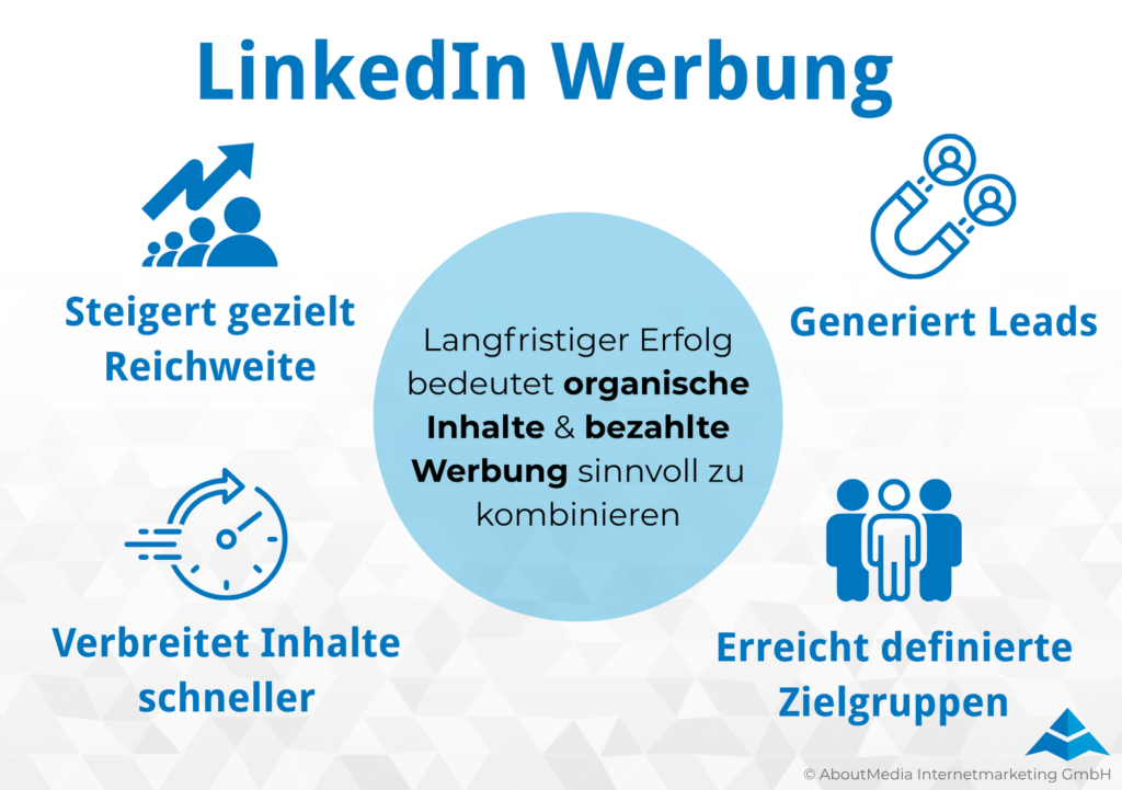 Die Grafik erklärt zentrale Vorteile von LinkedIn Werbung für Unternehmen, B2B Marketing und digitale Kommunikation. Dargestellt werden vier Nutzenbereiche: LinkedIn Werbung steigert gezielt Reichweite, verbreitet Inhalte schneller, generiert Leads und erreicht definierte Zielgruppen. Im Mittelpunkt steht die Aussage, dass langfristiger Erfolg auf LinkedIn entsteht, wenn organische Inhalte und bezahlte Werbung sinnvoll kombiniert werden. Icons für Reichweitensteigerung, Geschwindigkeit, Leadgenerierung und Zielgruppenansprache visualisieren die wichtigsten Funktionen von LinkedIn Ads. Die Grafik verdeutlicht, wie bezahlte LinkedIn Kampagnen organischen Content unterstützen und zur strategischen Sichtbarkeit, Leadgewinnung und Zielgruppenaktivierung beitragen können. Erstellt wurde die Grafik von AboutMedia Internetmarketing GmbH.