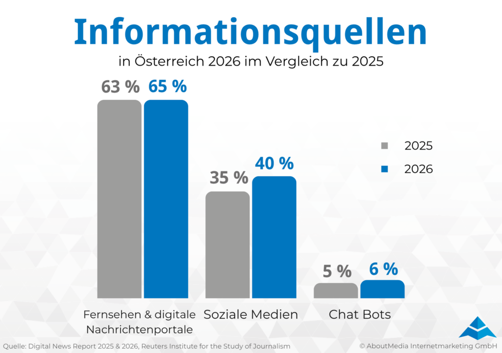 Die Infografik zeigt, welche Informationsquellen Menschen in Österreich 2026 im Vergleich zu 2025 nutzen. In einem Balkendiagramm werden drei Kategorien gegenübergestellt: Fernsehen und digitale Nachrichtenportale steigen von 63 Prozent im Jahr 2025 auf 65 Prozent im Jahr 2026, soziale Medien steigen von 35 Prozent auf 40 Prozent und Chatbots von 5 Prozent auf 6 Prozent. Die Grafik verdeutlicht, dass klassische und digitale Nachrichtenangebote weiterhin die wichtigste Informationsquelle bleiben, während soziale Medien deutlich an Bedeutung gewinnen und Chatbots als Informationsquelle leicht zunehmen. Quelle ist der Digital News Report 2025 und 2026 des Reuters Institute for the Study of Journalism, erstellt von AboutMedia Internetmarketing GmbH.