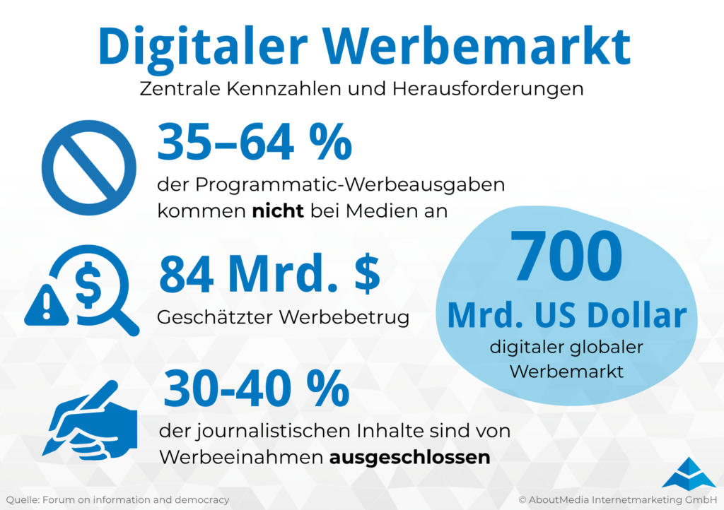 Die Infografik zeigt zentrale Kennzahlen und Herausforderungen des digitalen Werbemarkts mit Fokus auf Programmatic Advertising, Medienfinanzierung und Werbebetrug. Im Zentrum stehen drei Problembereiche: 35 bis 64 Prozent der Programmatic Werbeausgaben kommen nicht bei Medien an, der geschätzte Werbebetrug liegt bei 84 Milliarden US Dollar und 30 bis 40 Prozent der journalistischen Inhalte sind von Werbeeinnahmen ausgeschlossen. Rechts wird ergänzend der globale digitale Werbemarkt mit einem Volumen von 700 Milliarden US Dollar hervorgehoben. Die Grafik verdeutlicht, dass der digitale Werbemarkt zwar stark wächst, aber zugleich mit Transparenzproblemen, ineffizienter Mittelverteilung, Werbebetrug und Herausforderungen für die Finanzierung journalistischer Inhalte konfrontiert ist. Quelle ist das Forum on Information and Democracy, erstellt von AboutMedia Internetmarketing GmbH.
