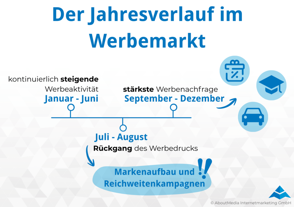 Die Grafik zeigt den typischen Jahresverlauf im Werbemarkt und ordnet die Werbeaktivität nach Zeiträumen ein. Von Januar bis Juni steigt die Werbeaktivität kontinuierlich, während im Juli und August der Werbedruck zurückgeht. Für September bis Dezember wird die stärkste Werbenachfrage dargestellt, ergänzt durch saisonale Icons für Aktionen, Bildung und Automobilthemen. Die Grafik hebt hervor, dass die Sommermonate trotz geringerer Werbenachfrage besonders für Markenaufbau und Reichweitenkampagnen geeignet sind. Die Visualisierung verdeutlicht, wie Unternehmen saisonale Schwankungen im Werbemarkt für digitale Kampagnen, Sichtbarkeit und strategische Mediaplanung nutzen können. Erstellt wurde die Grafik von AboutMedia Internetmarketing GmbH.
