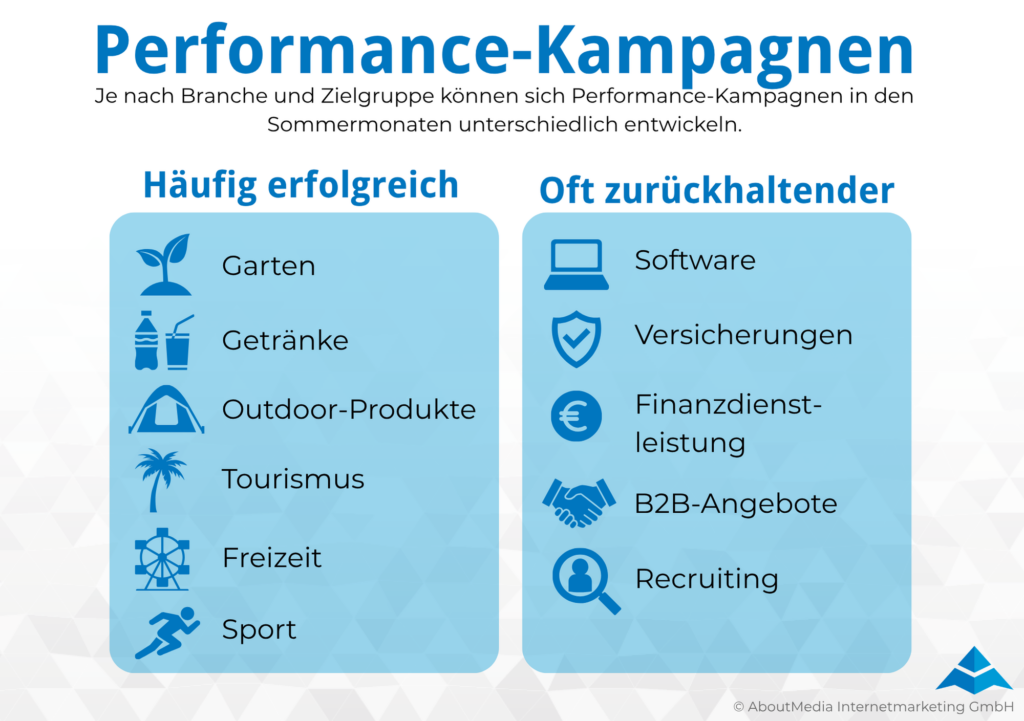 Die Grafik zeigt, wie sich Performance-Kampagnen in den Sommermonaten je nach Branche und Zielgruppe unterschiedlich entwickeln können. Links werden Branchen dargestellt, die im Sommer häufig erfolgreich performen: Garten, Getränke, Outdoor-Produkte, Tourismus, Freizeit und Sport. Rechts werden Bereiche genannt, die in den Sommermonaten oft zurückhaltender reagieren: Software, Versicherungen, Finanzdienstleistung, B2B-Angebote und Recruiting. Icons visualisieren die jeweiligen Branchen und Einsatzfelder. Die Grafik verdeutlicht, dass saisonale Nachfrage, Nutzungsverhalten und Zielgruppeninteresse bei der Planung von Performance Marketing, digitalen Kampagnen und Sommerwerbung berücksichtigt werden sollten. Erstellt wurde die Grafik von AboutMedia Internetmarketing GmbH.