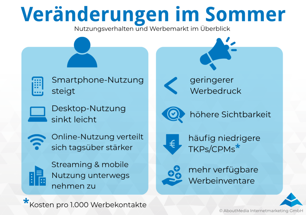 Die Grafik zeigt, wie sich Nutzungsverhalten und Werbemarkt im Sommer verändern. Links werden Entwicklungen in der Mediennutzung dargestellt: Die Smartphone Nutzung steigt, die Desktop Nutzung sinkt leicht, die Online Nutzung verteilt sich stärker über den Tag und Streaming sowie mobile Nutzung unterwegs nehmen zu. Rechts zeigt die Grafik Auswirkungen auf digitale Werbung: geringerer Werbedruck, höhere Sichtbarkeit, häufig niedrigere TKPs beziehungsweise CPMs und mehr verfügbare Werbeinventare. Die Visualisierung verdeutlicht, warum der Sommer trotz veränderter Mediennutzung Chancen für digitale Kampagnen, Programmatic Advertising, Display Advertising und mobile Werbung bieten kann. Erstellt wurde die Grafik von AboutMedia Internetmarketing GmbH.