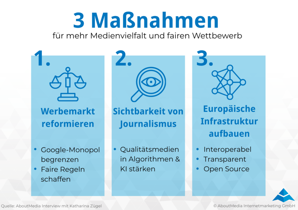 Die Grafik zeigt drei Maßnahmen für mehr Medienvielfalt und fairen Wettbewerb im digitalen Werbemarkt. In drei Spalten werden zentrale Handlungsfelder dargestellt: Der Werbemarkt soll reformiert werden, unter anderem durch die Begrenzung des Google Monopols und faire Regeln. Die Sichtbarkeit von Journalismus soll gestärkt werden, indem Qualitätsmedien in Algorithmen und Künstlicher Intelligenz stärker berücksichtigt werden. Außerdem soll eine europäische digitale Infrastruktur aufgebaut werden, die interoperabel, transparent und Open Source ist. Icons für Waage, Lupe mit Auge und Netzwerk visualisieren Regulierung, Sichtbarkeit und digitale Infrastruktur. Die Grafik verdeutlicht, welche strukturellen Maßnahmen gegen Marktkonzentration, Plattformabhängigkeit und mangelnde Sichtbarkeit journalistischer Inhalte helfen können. Quelle ist ein AboutMedia Interview mit Katharina Zügel, erstellt von AboutMedia Internetmarketing GmbH.