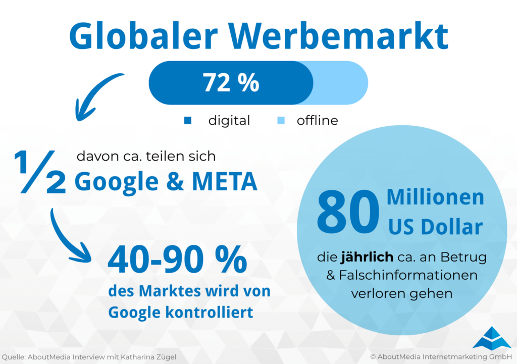 Die Infografik zeigt zentrale Kennzahlen zum globalen Werbemarkt und zur Marktkonzentration großer Tech Plattformen. Dargestellt wird, dass 72 Prozent des globalen Werbemarkts digital sind, während der restliche Anteil auf Offline Werbung entfällt. Etwa die Hälfte des digitalen Werbemarkts teilen sich Google und Meta. Zusätzlich zeigt die Grafik, dass 40 bis 90 Prozent des Marktes von Google kontrolliert werden. Rechts wird hervorgehoben, dass jährlich rund 80 Millionen US Dollar durch Betrug und Falschinformationen verloren gehen. Die Grafik verdeutlicht die starke Dominanz globaler Plattformen im digitalen Werbemarkt und macht sichtbar, warum Transparenz, fairer Wettbewerb und Medienfinanzierung zentrale Herausforderungen für Programmatic Advertising, Display Advertising und Digital Marketing sind. Quelle ist ein AboutMedia Interview mit Katharina Zügel, erstellt von AboutMedia Internetmarketing GmbH.