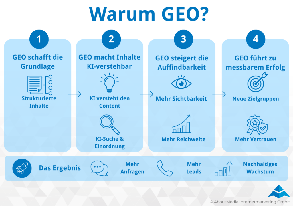 Veranschaulichung des GEO-Nutzens und der daraus resultierenden Vorteile für Unternehmer*innen.