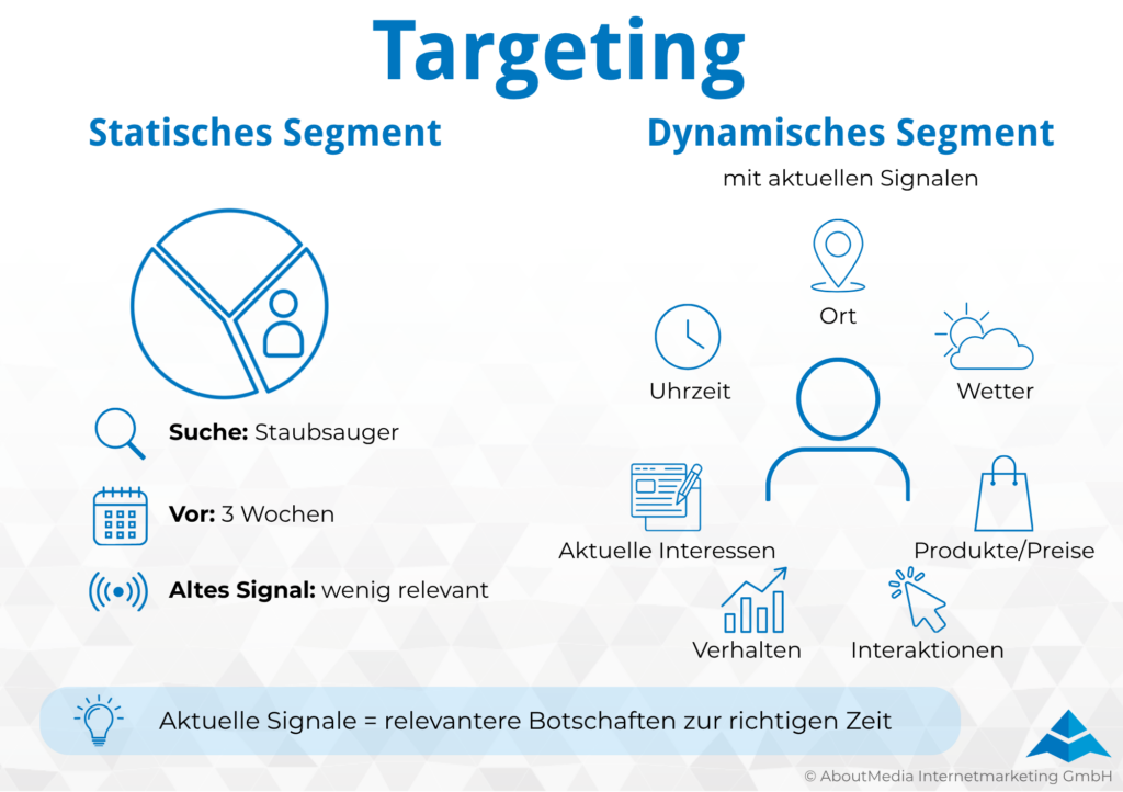 Vergleich eines statischen Segments mit einem dynamischen Segment, das aktuelle Signale wie Ort, Uhrzeit, Wetter, Interessen, Verhalten, Interaktionen sowie Produkte und Preise berücksichtigt. Ziel sind relevantere Werbebotschaften zur richtigen Zeit.
