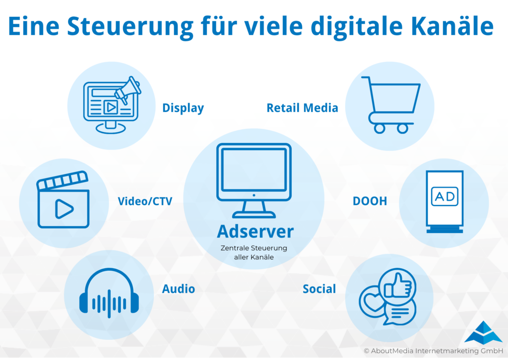 Infografik mit einem zentralen Adserver als Steuerung für mehrere digitale Kanäle: Display, Video/CTV, Audio, Social, DOOH und Retail Media.