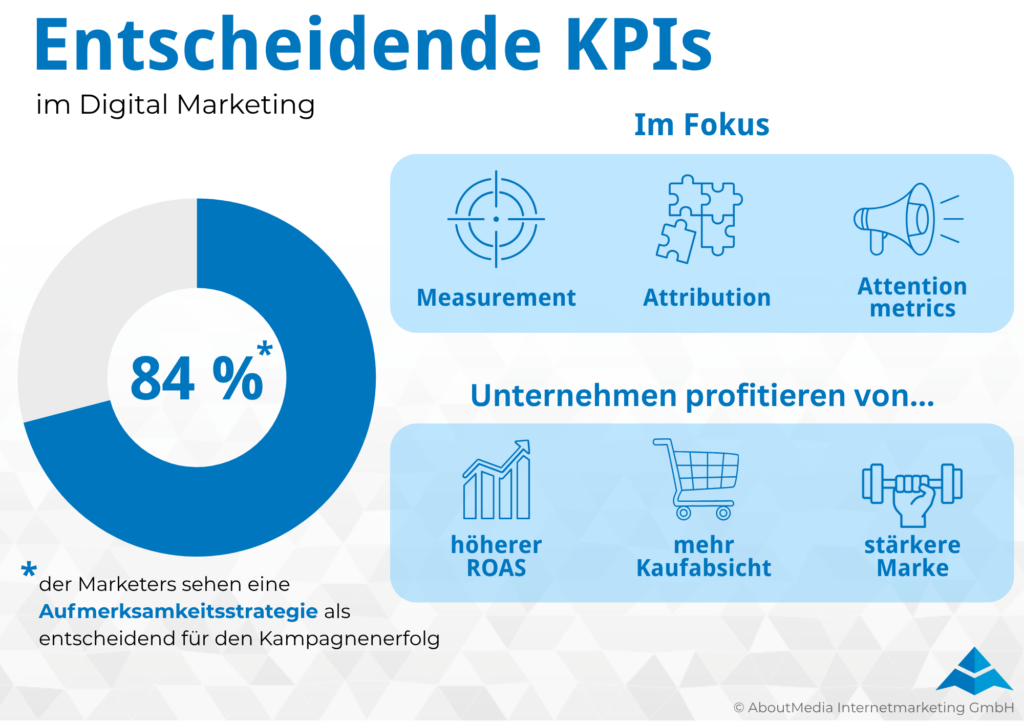 Die Grafik zeigt, dass Aufmerksamkeitsstrategien zu den bevorzugten Digital-Marketing-Strategien von Marketer*innen zählen. Zudem veranschaulicht sie die drei wichtigsten KPIs im Digital Marketing und zeigt, wie Unternehmen durch deren gezielten Einsatz profitieren können.